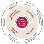 Safe Systems Principles Diagram