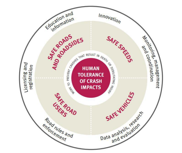Safe Systems Principles Diagram